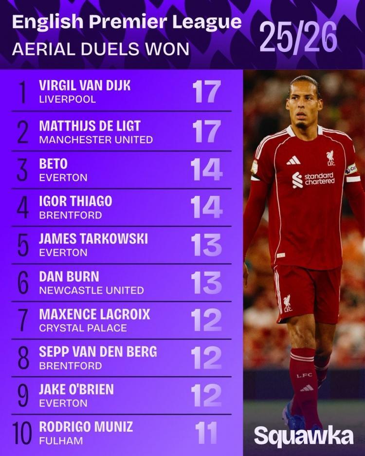 新赛季英超解围榜：范迪克&amp;amp;德里赫特17次并列居首，丹-伯恩在列